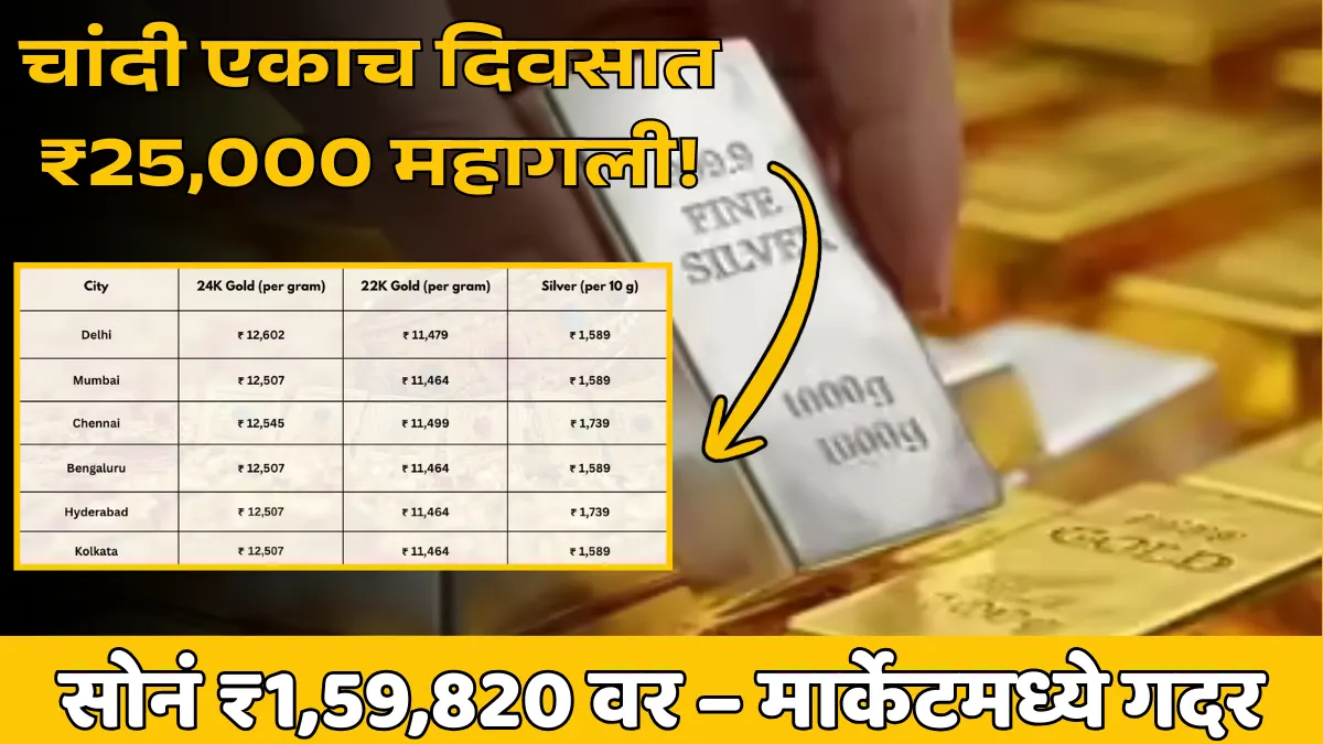 अचानक चांदी ₹25,000 महागली – सोन्याचा नवा दर ₹1,59,820, काय आहे हे गदर?